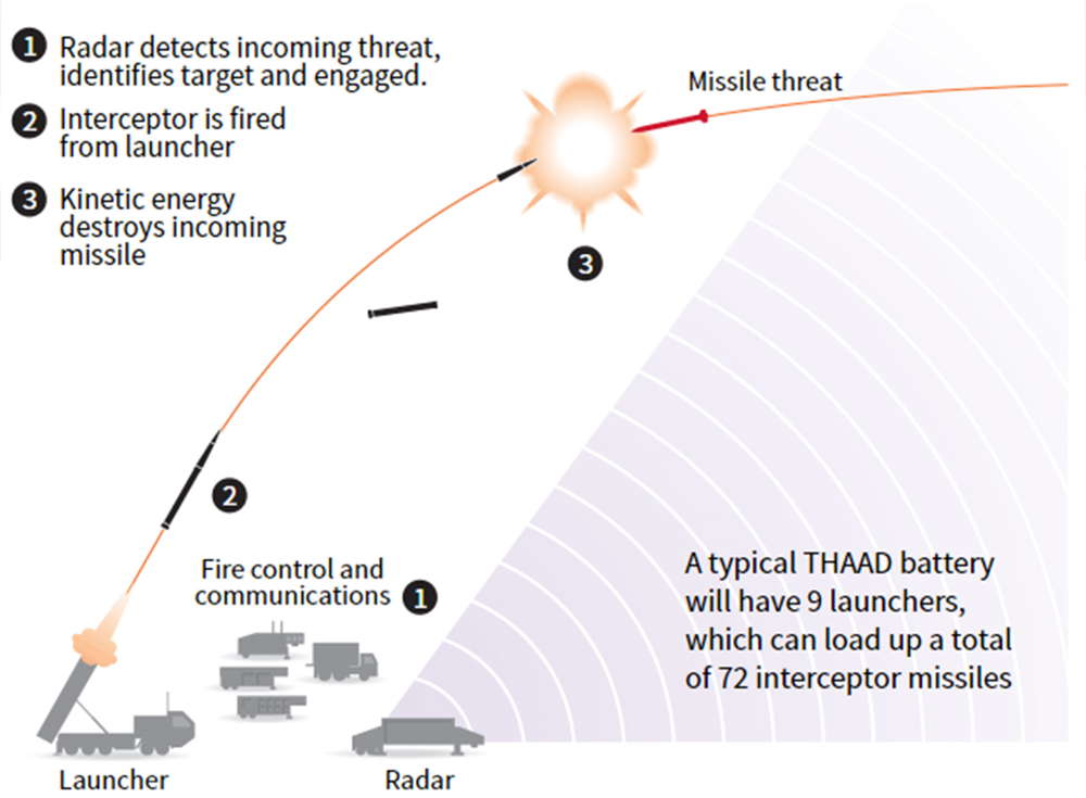 En la primera etapa (1) los radares detectan la amenaza y dan la orden a la batería; luego (2) los nueve lanzadores disparan sus cohetes interceptores (hasta 72); finalmente (3) la explosión convencional destruye el misil balístico en vuelo (Reuters)