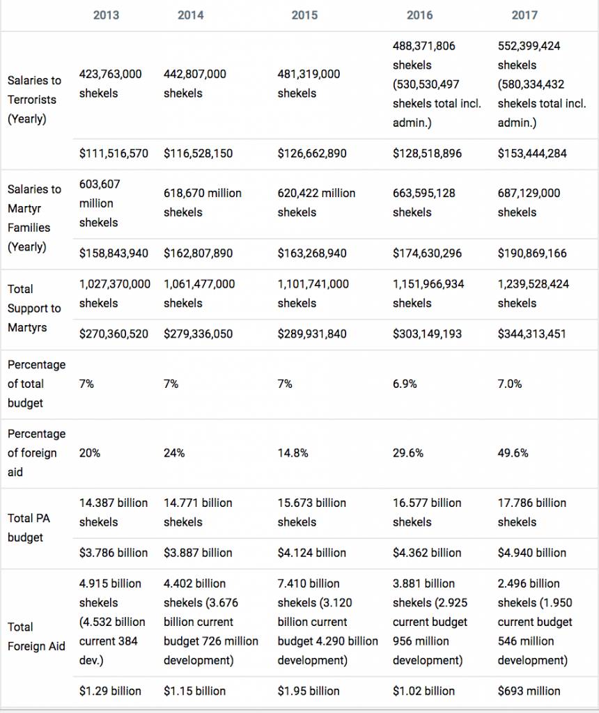 Cuadro que muestra el presupuesto de la Autoridad Palestina desde 2013 para pagos a presos palestinos en cárceles israelíes y “familias de mártires”. (Centro de Jerusalén para Asuntos Públicos)