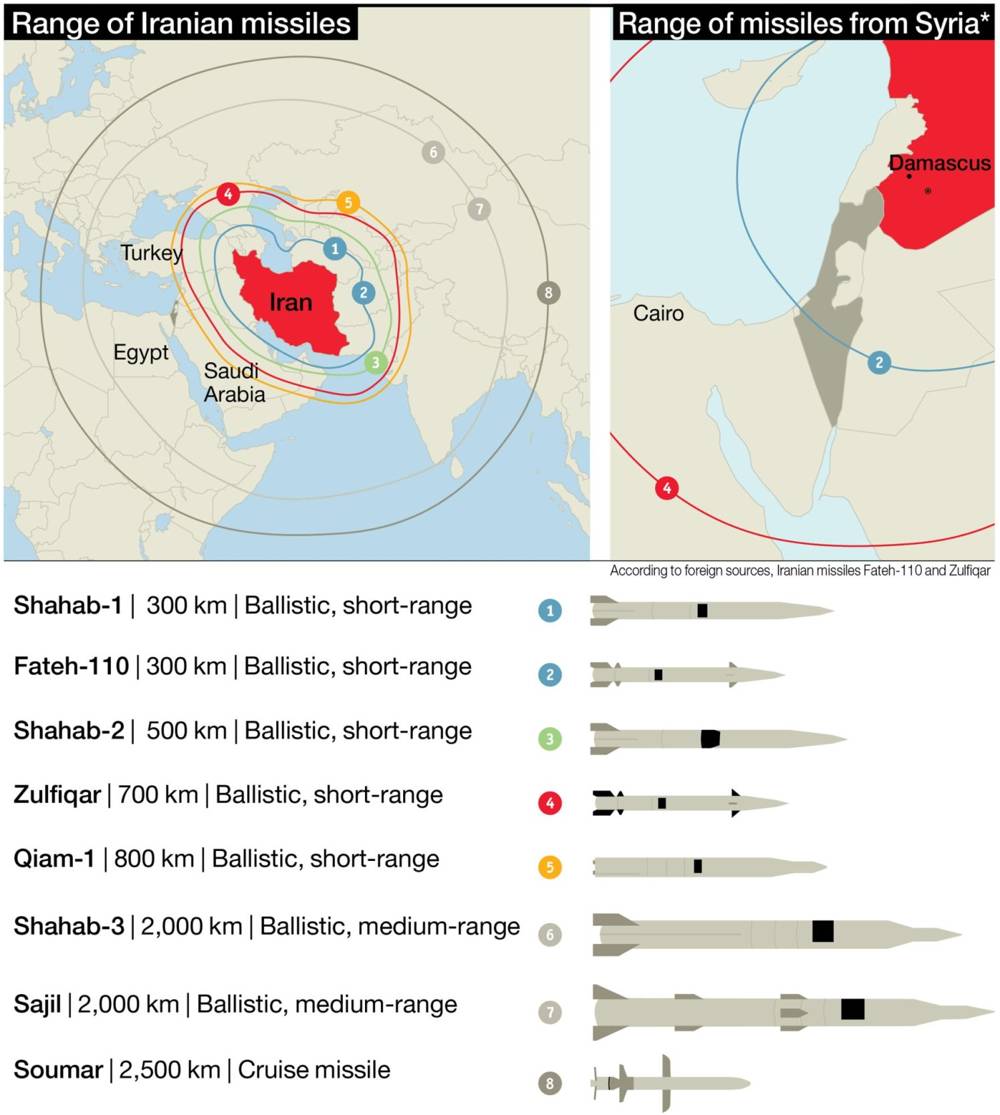 Rango de misiles iraníes.