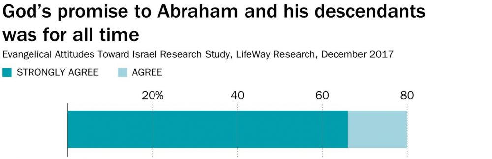 Evangélicos apoyan a Israel porque creen que es importante para cumplir la profecía de los últimos tiempos