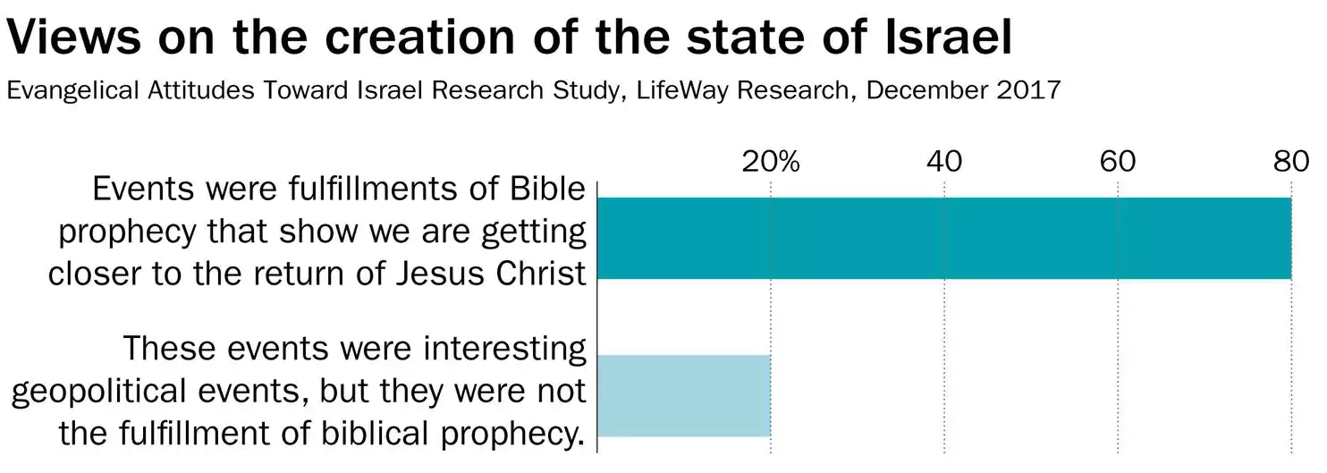 Evangélicos apoyan a Israel porque creen que es importante para cumplir la profecía de los últimos tiempos