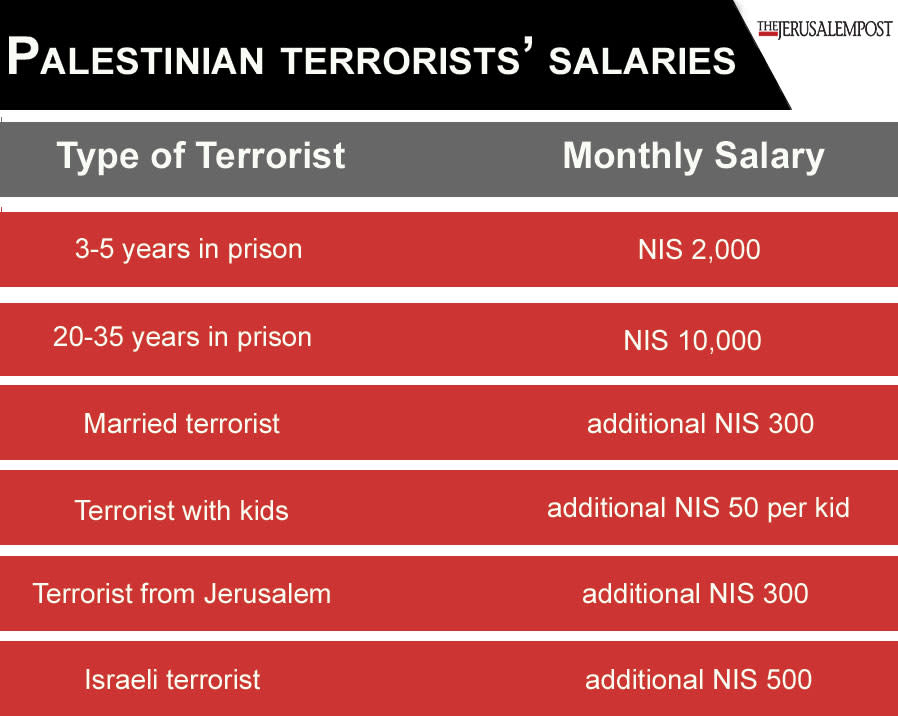 Salarios de los terroristas palestinos (Crédito: Jersualem Post Staff)