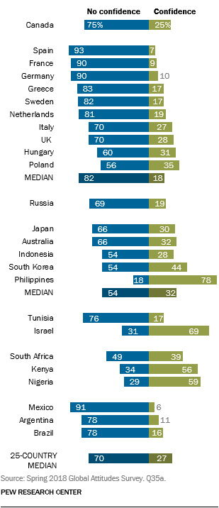 Confianza en el presidente de EE. UU. Donald Trump a nivel internacional (Centro de Investigación Courtesy Pew)