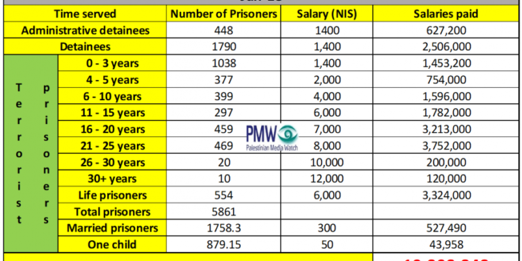 Escala salarial de terroristas de PA (Crédito: PMW)