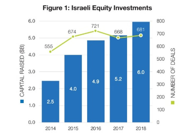 El monto de las inversiones de capital en Israel en 2018, según una cifra de Start-Up Nation