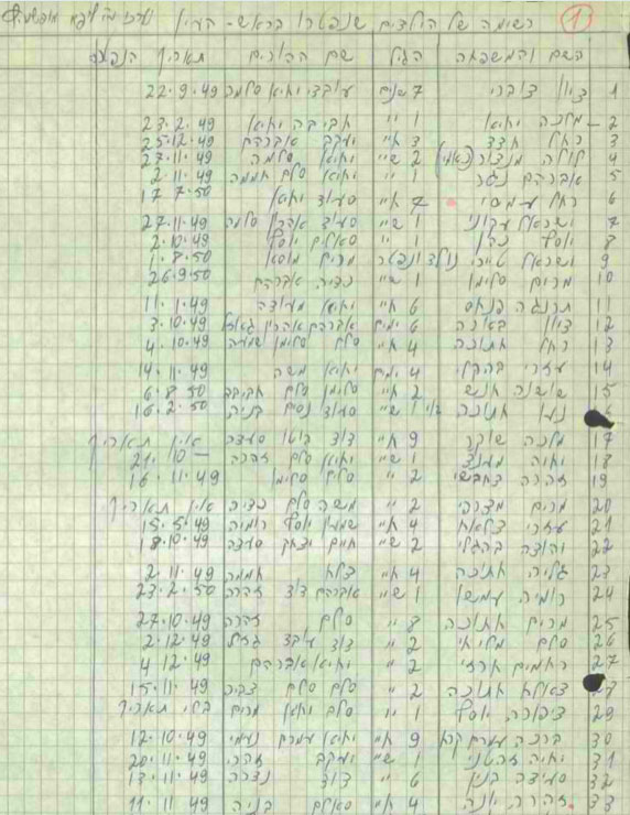 Lista de niños yemeníes fallecidos, 1967 (Archivos del Estado de Israel)