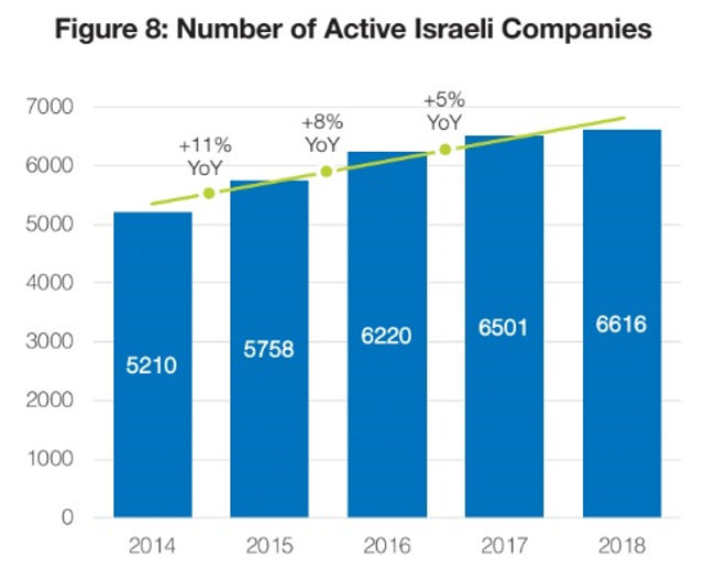 El número de empresas activas en Israel en 2018, según una cifra de Start-Up Nation.