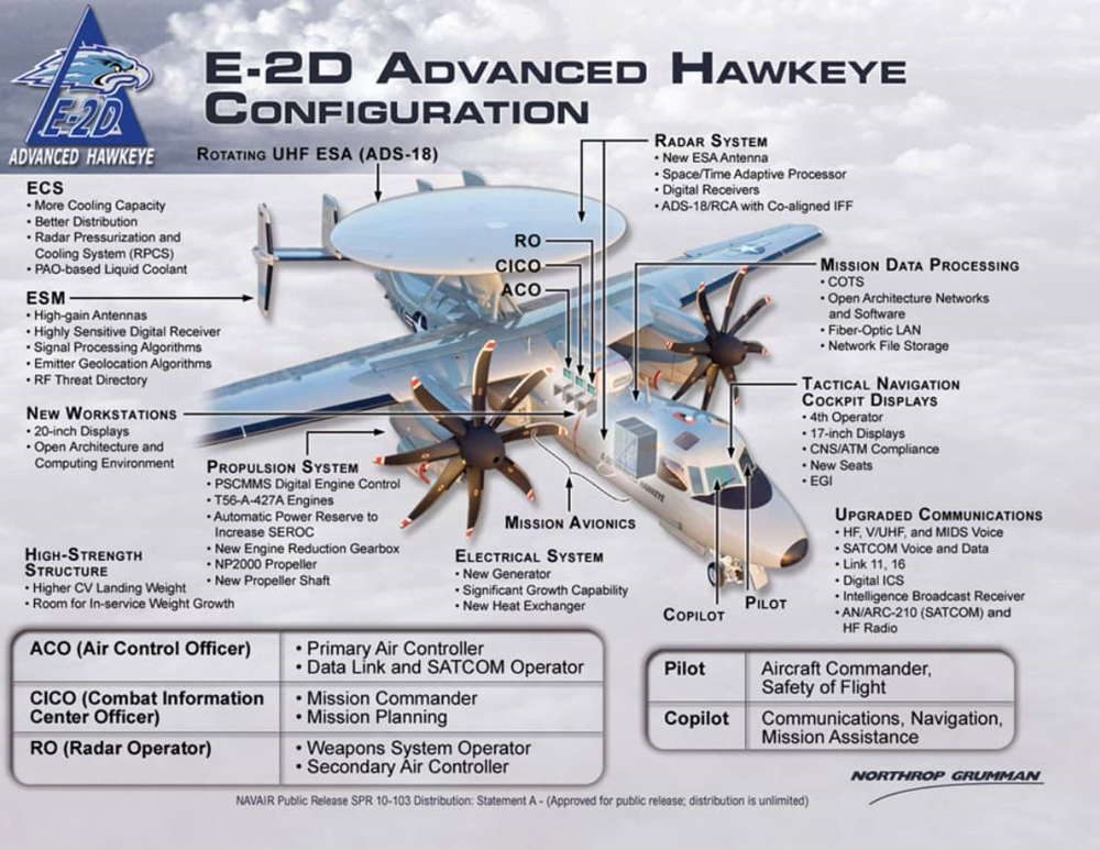 La Marina de los EE. UU. Otorga a Northrop Grumman $ 3 mil millones para 24 aviones E-2D Hawkeye de alerta temprana