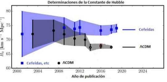 Determinaciones de ña "constante" de Hubble - HoE.M.