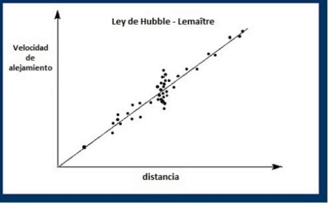 La ley Hubble-LemaîtreE. METRO.