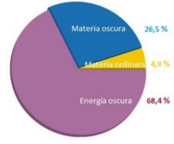 Estimación de la composición del universo EM