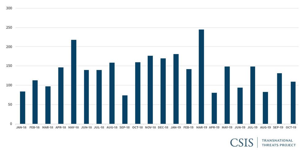 Fuente: Proyecto de datos de eventos y ubicación de conflictos armados (ACLED), https://www.acleddata.com