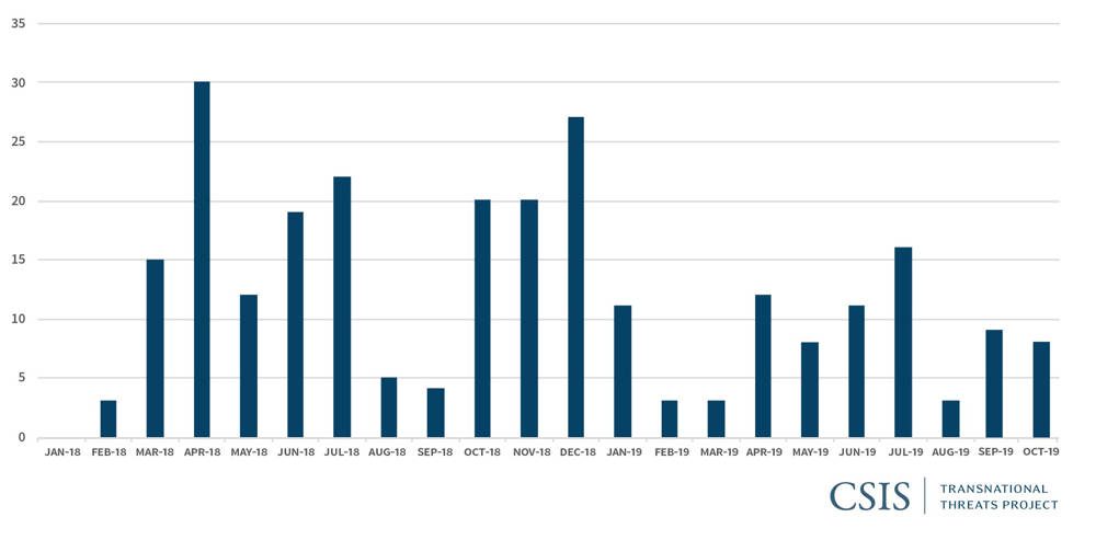 Fuente: Proyecto de datos de eventos y ubicación de conflictos armados (ACLED), https://www.acleddata.com.