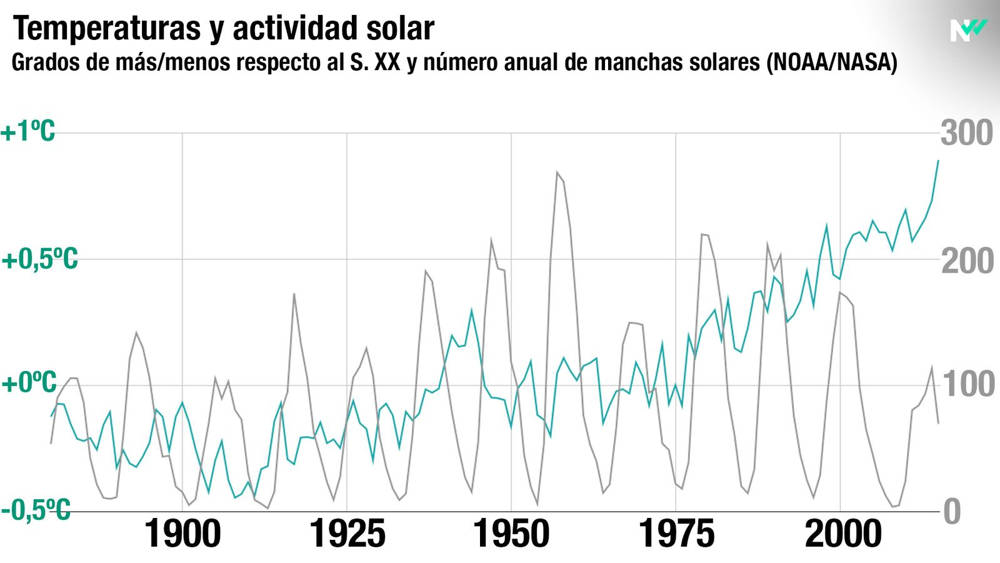 Temperaturas  y actividad solar.