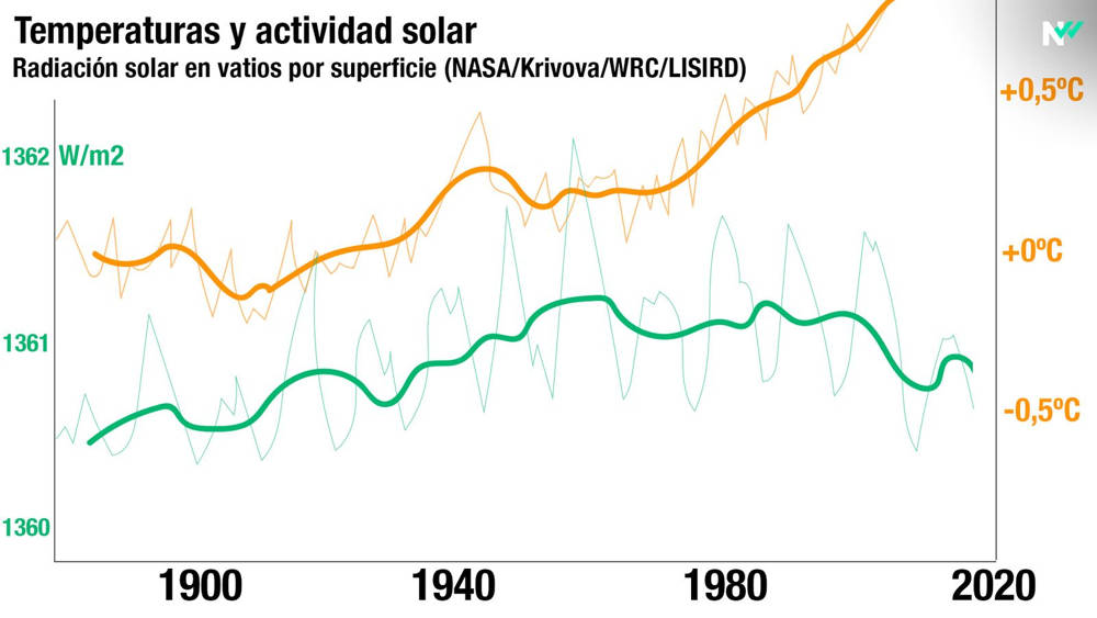 Temperaturas  y actividad solar.