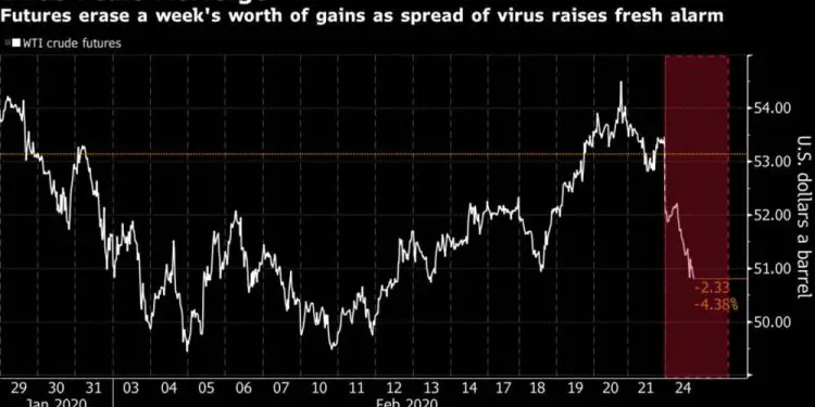 El petróleo se hunde por el temor de que el coronavirus se convierta en una pandemia global