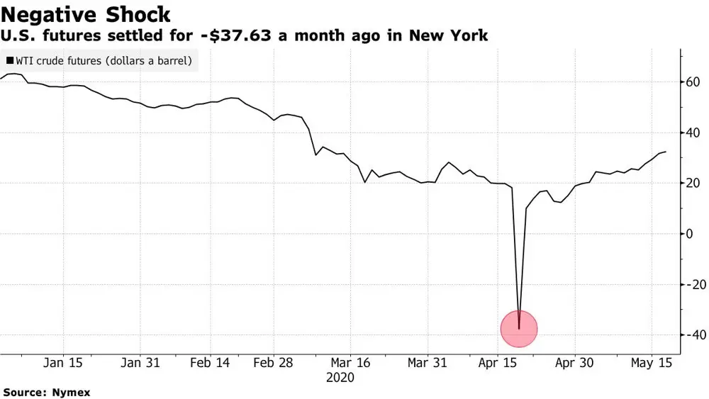 Un mes después de que el petróleo se hundió en el abismo, los precios están subiendo