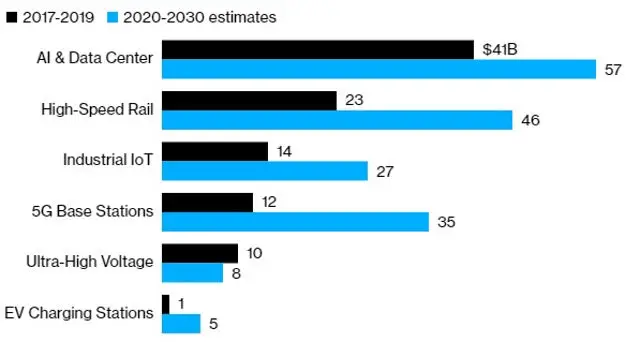 Electrificación de China