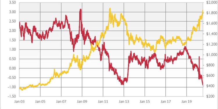 El oro alcanza el máximo histórico de $ 2,000