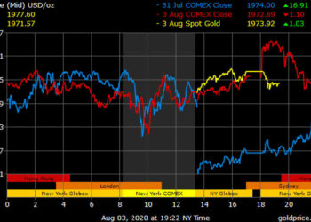 Los futuros de oro cierran en un nuevo récord histórico