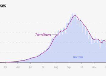 Dramática caída de los casos de virus en India deja perplejos a los expertos