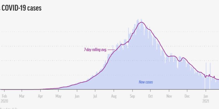 Dramática caída de los casos de virus en India deja perplejos a los expertos