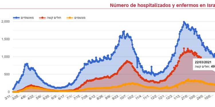 Covid-19 en Israel: Número de enfermos graves por debajo de 500
