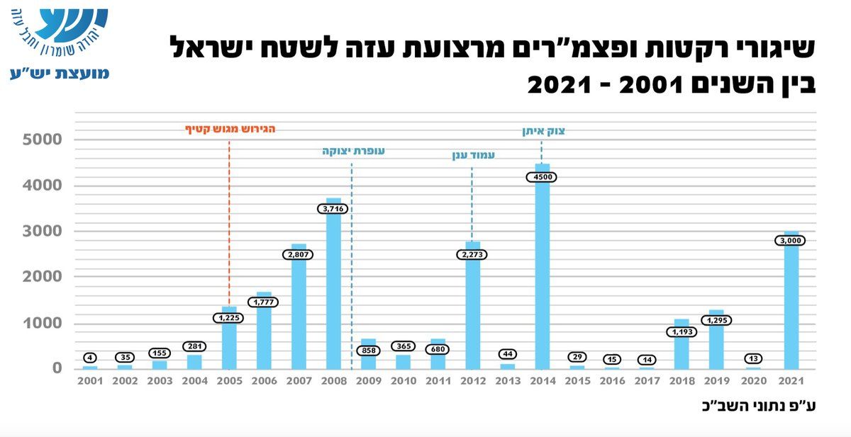 Desde la desconexión de Gaza en 2005: 22.570 cohetes contra civiles israelíes