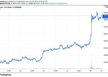 Rumores sobre entrada de Amazon a Bitcoin disparan la criptodivisa a $40.000