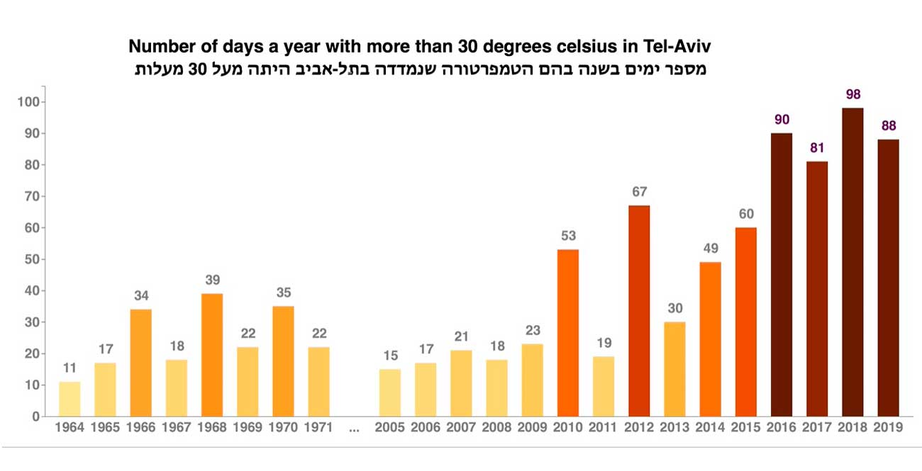 El calor abrasador se vuelva cada vez más habitual en Israel