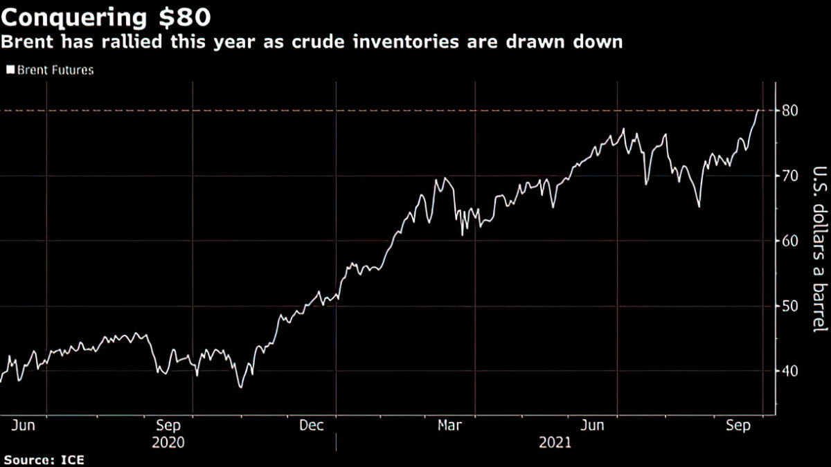 El petróleo Brent supera los $80 dólares mientras la crisis energética mundial sacude los mercados