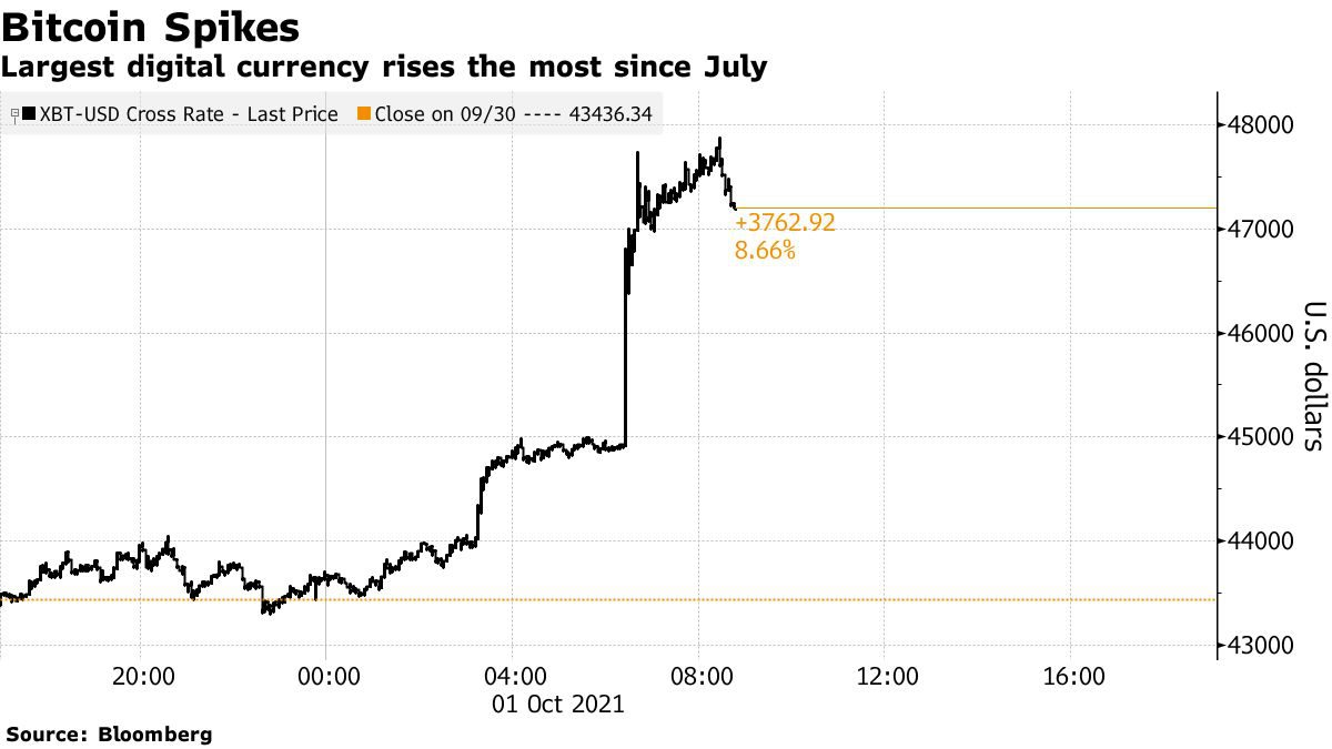 El Bitcoin registra la mayor subida desde julio en cuestión de minutos