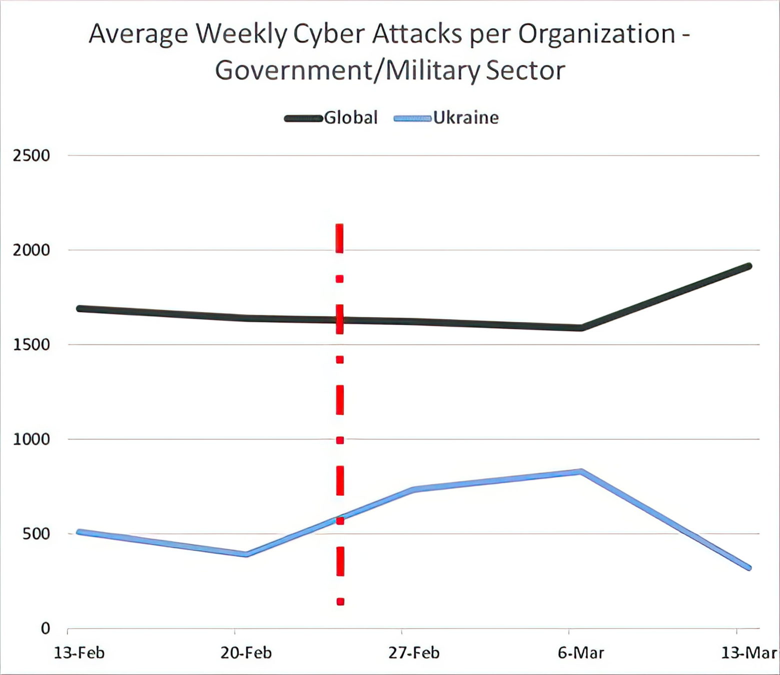 La empresa israelí de ciberseguridad Check Point Software informó de un máximo histórico de ciberataques durante la semana pasada. 15 de marzo de 2022. (Check Point)