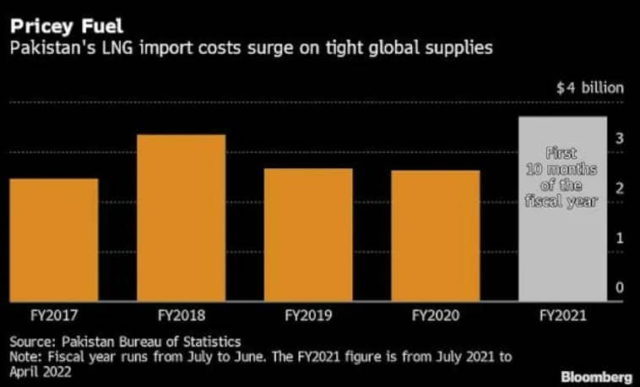 Aumento del precio de energía supone un desastre para Pakistán