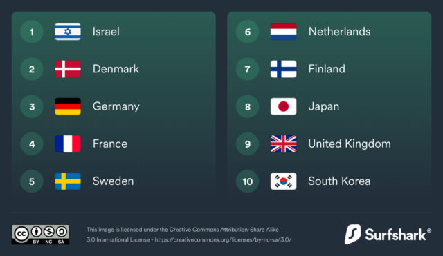 Israel es el país con el Internet más asequible del mundo