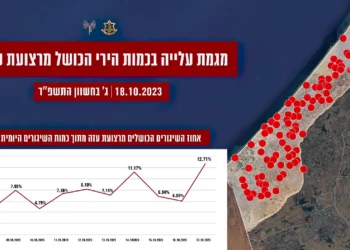 Los cohetes de Gaza fallan cada vez con más frecuencia