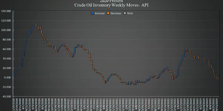 Reducción drástica en inventarios de petróleo de EE. UU.